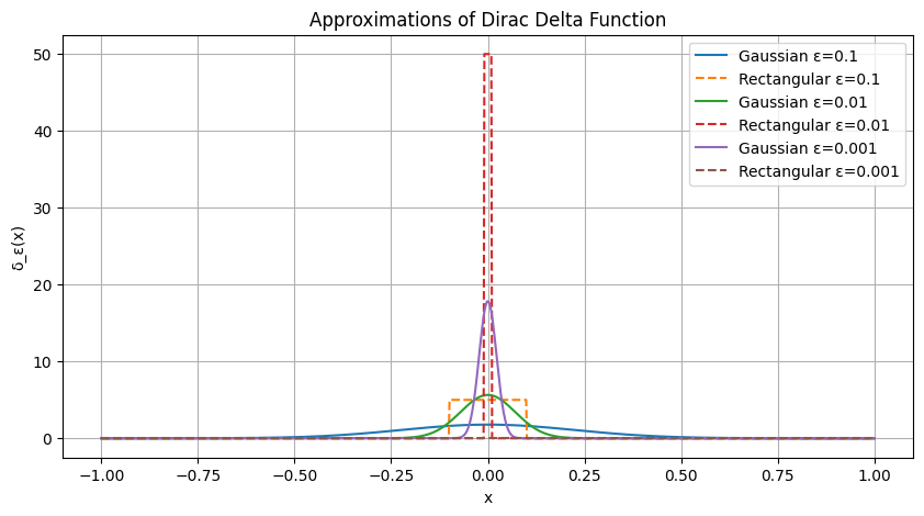../_images/LabManual4thSemCoreSphinx_I%23DiracDeltaFunction_3_1.png