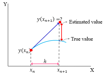 A Numerical Approach to Solve Ordinary Differential equation (ODE ...